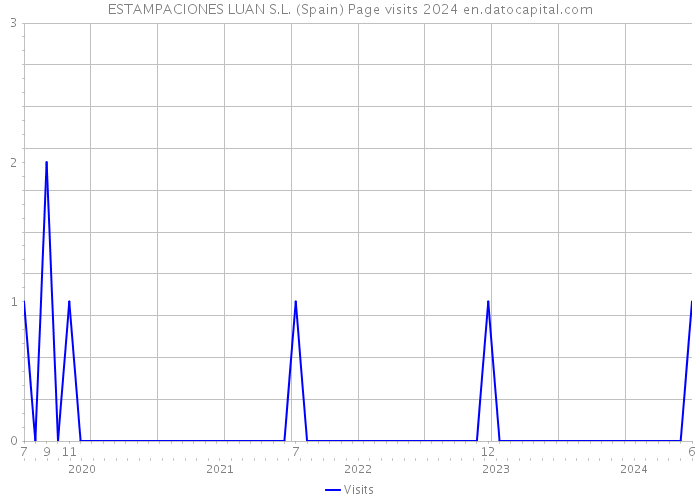 ESTAMPACIONES LUAN S.L. (Spain) Page visits 2024 