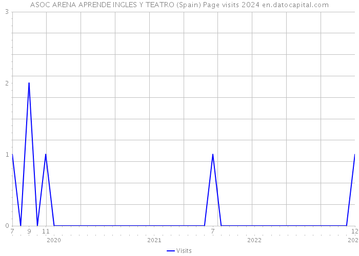 ASOC ARENA APRENDE INGLES Y TEATRO (Spain) Page visits 2024 