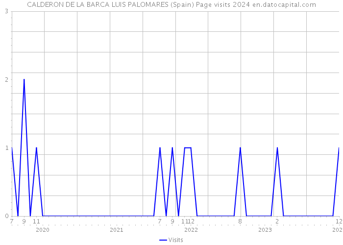 CALDERON DE LA BARCA LUIS PALOMARES (Spain) Page visits 2024 