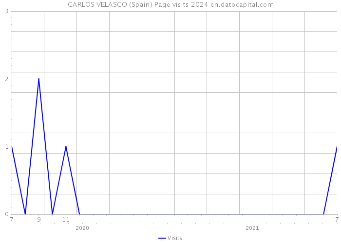 CARLOS VELASCO (Spain) Page visits 2024 