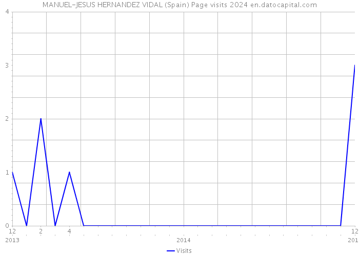 MANUEL-JESUS HERNANDEZ VIDAL (Spain) Page visits 2024 