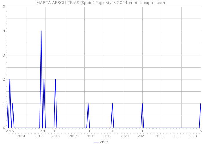 MARTA ARBOLI TRIAS (Spain) Page visits 2024 