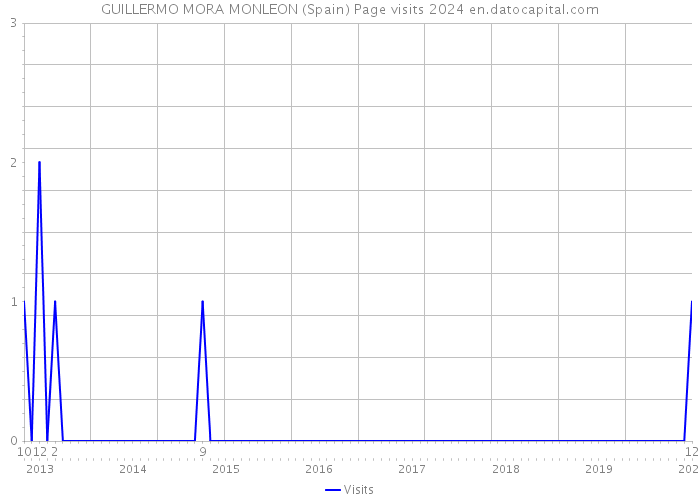 GUILLERMO MORA MONLEON (Spain) Page visits 2024 