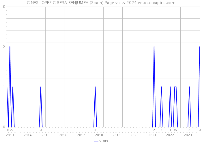 GINES LOPEZ CIRERA BENJUMEA (Spain) Page visits 2024 