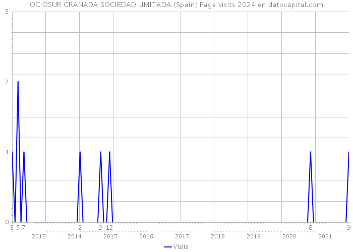 OCIOSUR GRANADA SOCIEDAD LIMITADA (Spain) Page visits 2024 