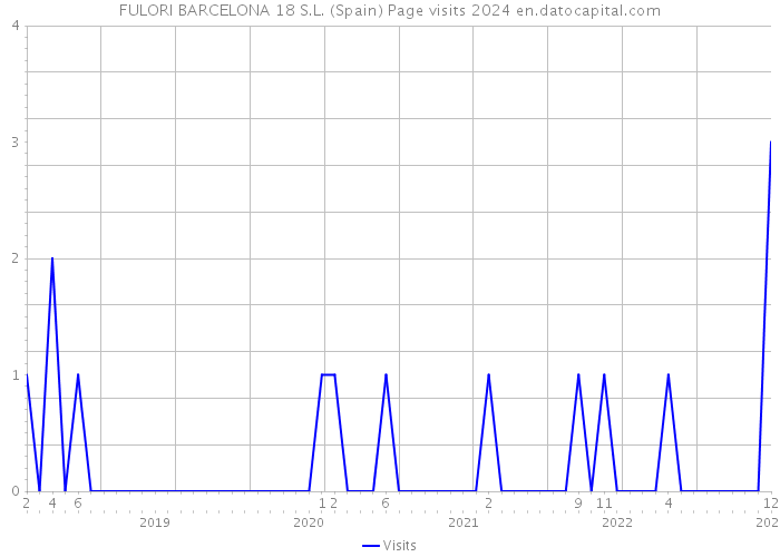 FULORI BARCELONA 18 S.L. (Spain) Page visits 2024 