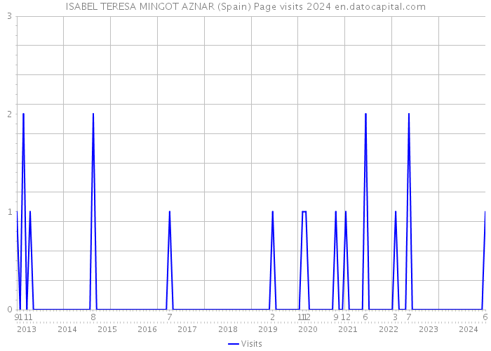 ISABEL TERESA MINGOT AZNAR (Spain) Page visits 2024 