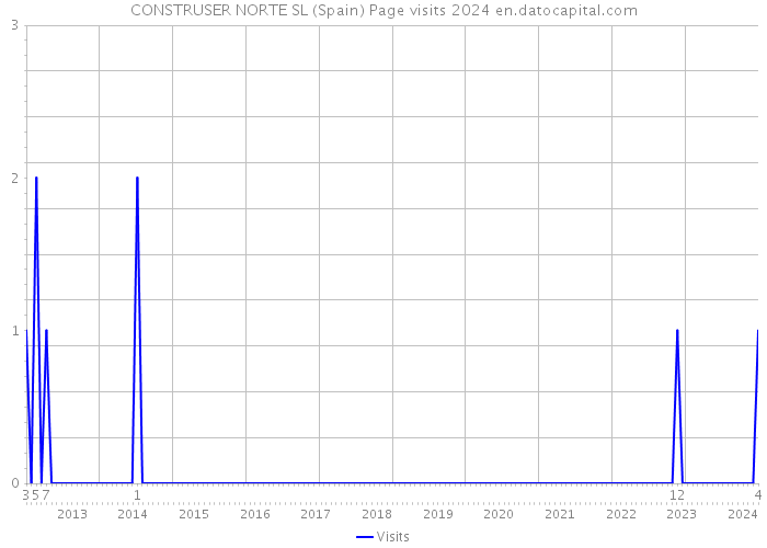 CONSTRUSER NORTE SL (Spain) Page visits 2024 