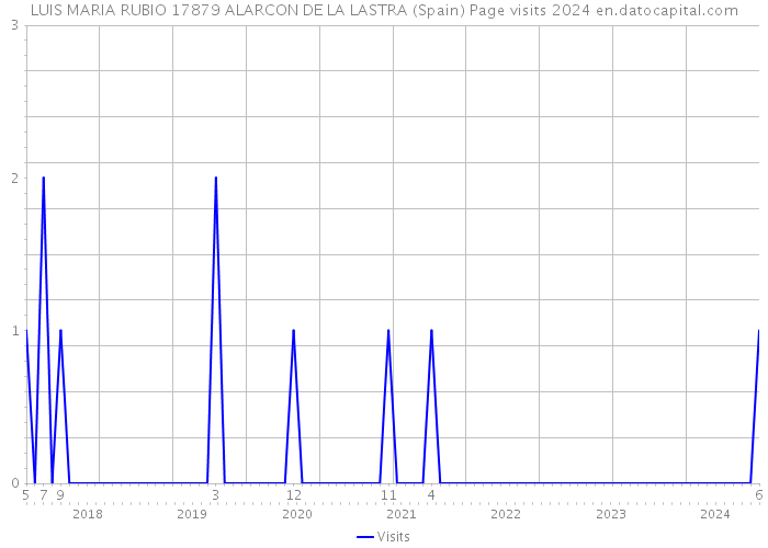 LUIS MARIA RUBIO 17879 ALARCON DE LA LASTRA (Spain) Page visits 2024 