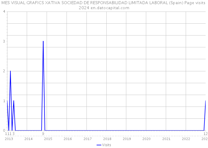 MES VISUAL GRAFICS XATIVA SOCIEDAD DE RESPONSABILIDAD LIMITADA LABORAL (Spain) Page visits 2024 