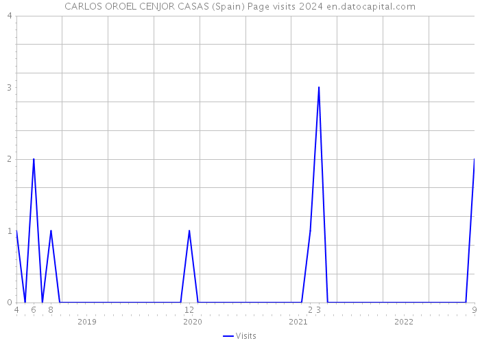 CARLOS OROEL CENJOR CASAS (Spain) Page visits 2024 