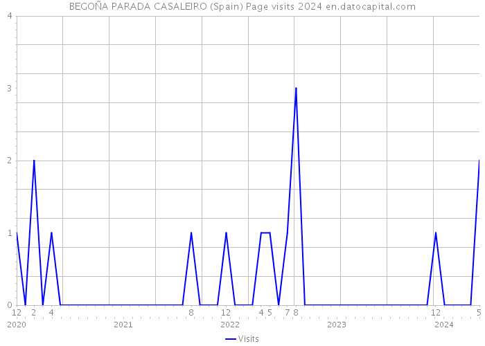 BEGOÑA PARADA CASALEIRO (Spain) Page visits 2024 