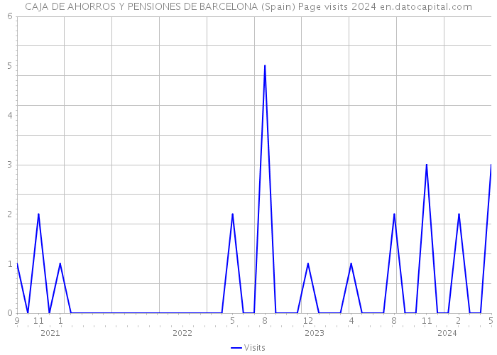 CAJA DE AHORROS Y PENSIONES DE BARCELONA (Spain) Page visits 2024 