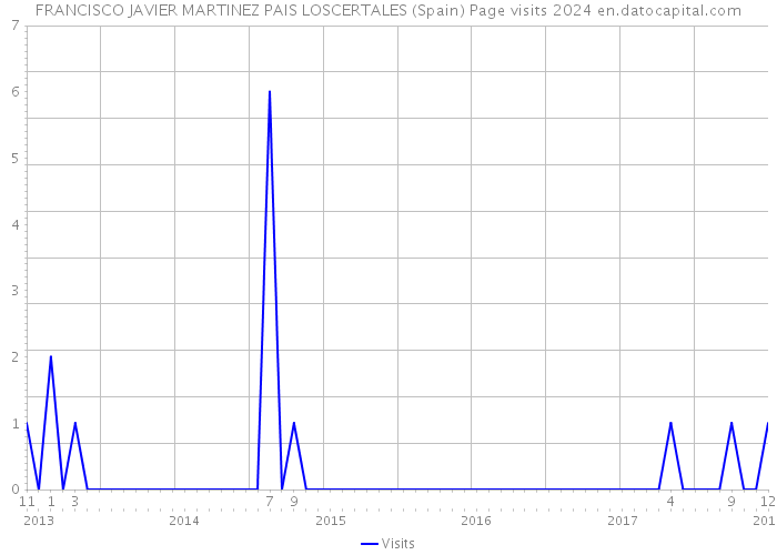 FRANCISCO JAVIER MARTINEZ PAIS LOSCERTALES (Spain) Page visits 2024 