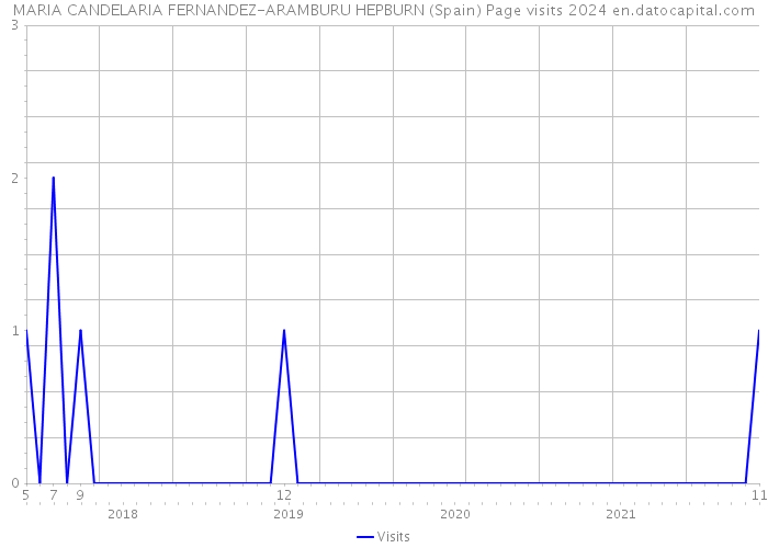 MARIA CANDELARIA FERNANDEZ-ARAMBURU HEPBURN (Spain) Page visits 2024 