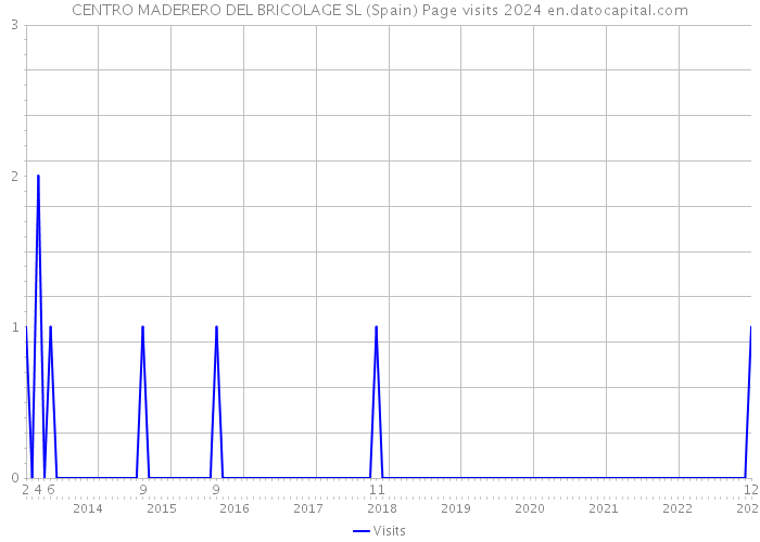 CENTRO MADERERO DEL BRICOLAGE SL (Spain) Page visits 2024 