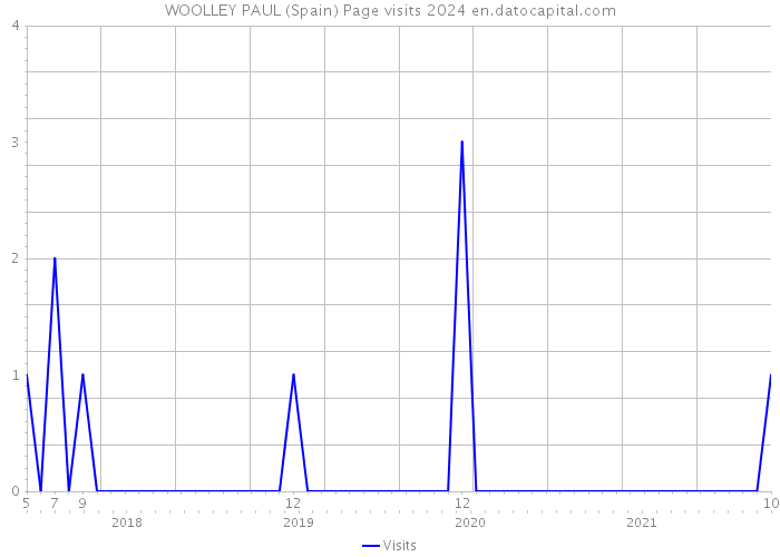 WOOLLEY PAUL (Spain) Page visits 2024 