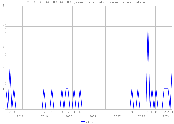 MERCEDES AGUILO AGUILO (Spain) Page visits 2024 