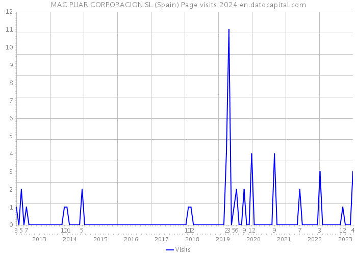 MAC PUAR CORPORACION SL (Spain) Page visits 2024 