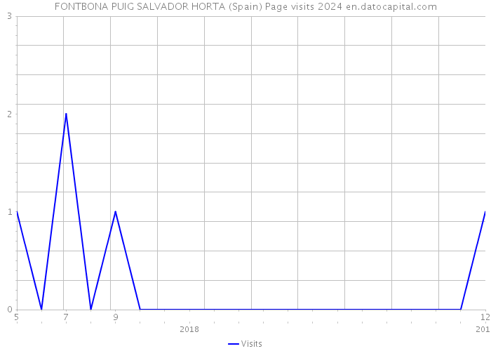 FONTBONA PUIG SALVADOR HORTA (Spain) Page visits 2024 