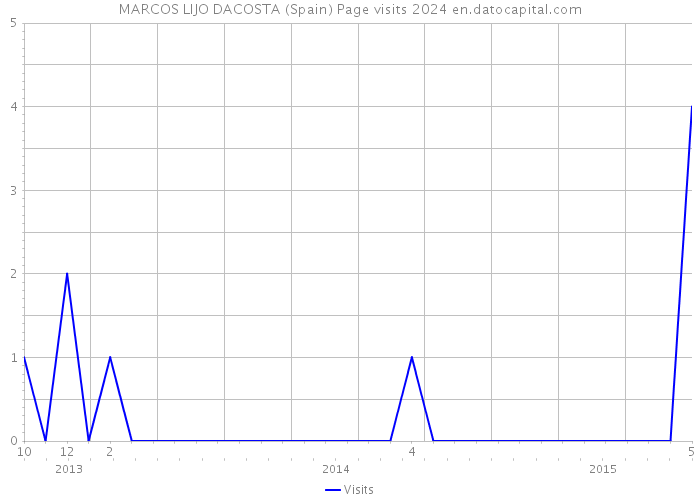 MARCOS LIJO DACOSTA (Spain) Page visits 2024 