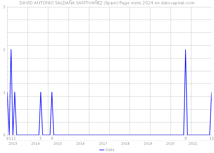 DAVID ANTONIO SALDAÑA SANTIVAÑEZ (Spain) Page visits 2024 