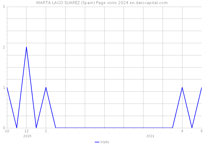 MARTA LAGO SUAREZ (Spain) Page visits 2024 