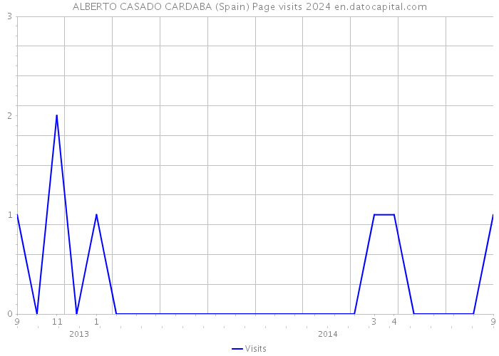 ALBERTO CASADO CARDABA (Spain) Page visits 2024 