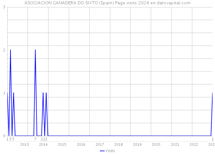 ASOCIACION GANADERA DO SIXTO (Spain) Page visits 2024 