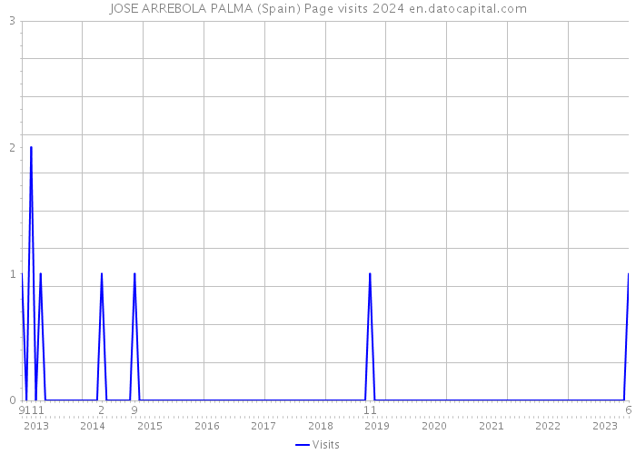 JOSE ARREBOLA PALMA (Spain) Page visits 2024 