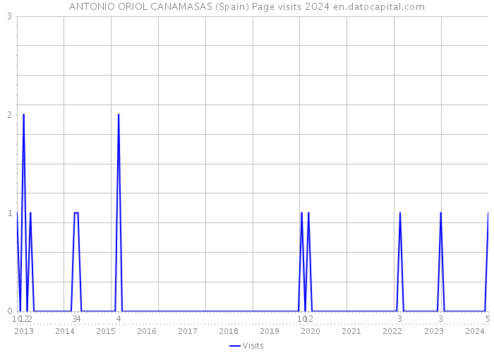 ANTONIO ORIOL CANAMASAS (Spain) Page visits 2024 