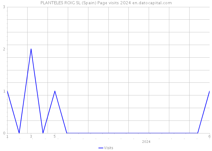 PLANTELES ROIG SL (Spain) Page visits 2024 