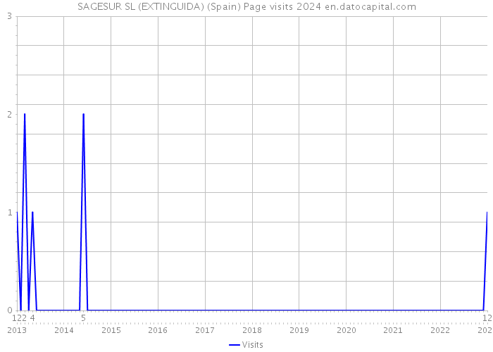 SAGESUR SL (EXTINGUIDA) (Spain) Page visits 2024 