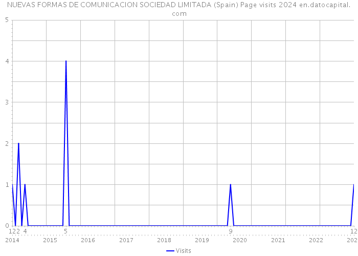 NUEVAS FORMAS DE COMUNICACION SOCIEDAD LIMITADA (Spain) Page visits 2024 