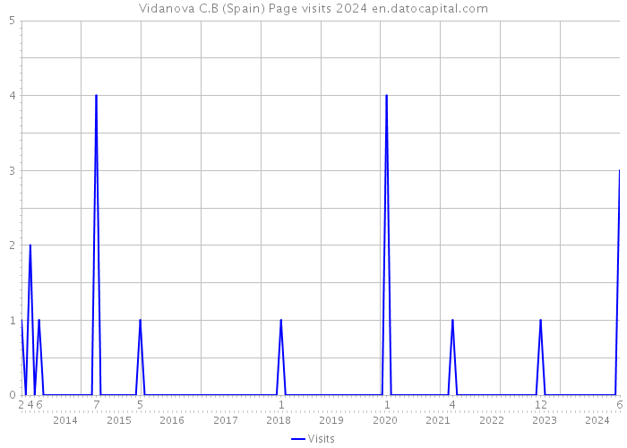 Vidanova C.B (Spain) Page visits 2024 