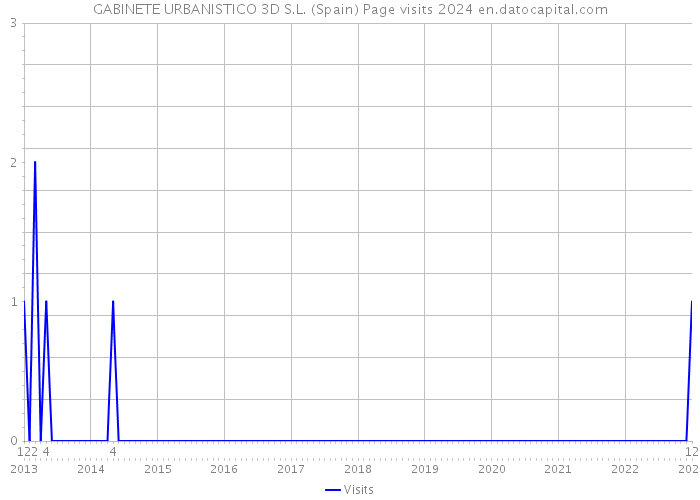 GABINETE URBANISTICO 3D S.L. (Spain) Page visits 2024 