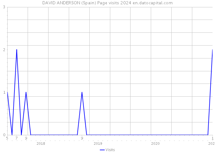 DAVID ANDERSON (Spain) Page visits 2024 