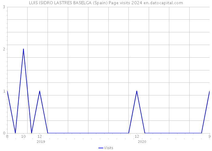 LUIS ISIDRO LASTRES BASELGA (Spain) Page visits 2024 