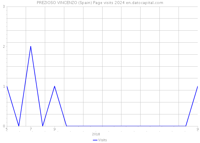 PREZIOSO VINCENZO (Spain) Page visits 2024 