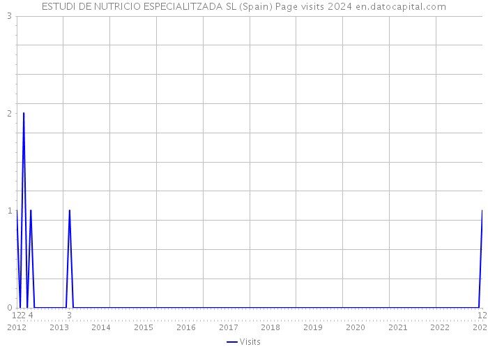 ESTUDI DE NUTRICIO ESPECIALITZADA SL (Spain) Page visits 2024 