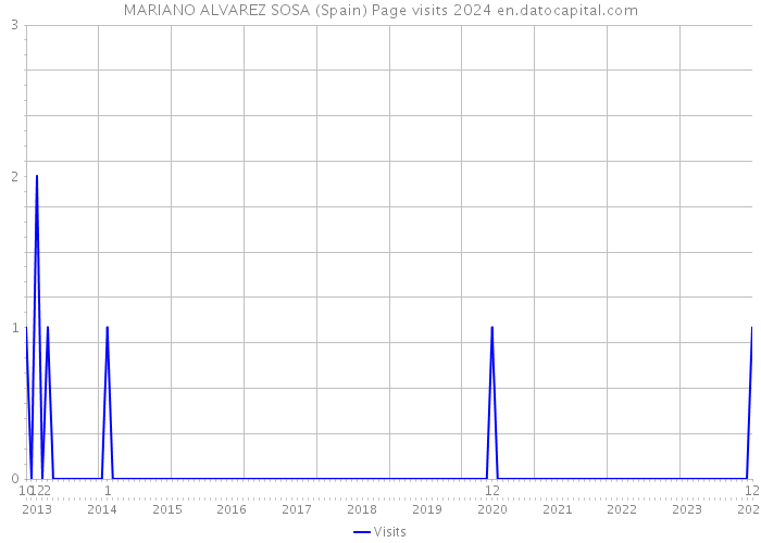 MARIANO ALVAREZ SOSA (Spain) Page visits 2024 