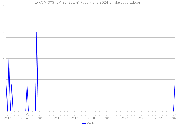 EPROM SYSTEM SL (Spain) Page visits 2024 