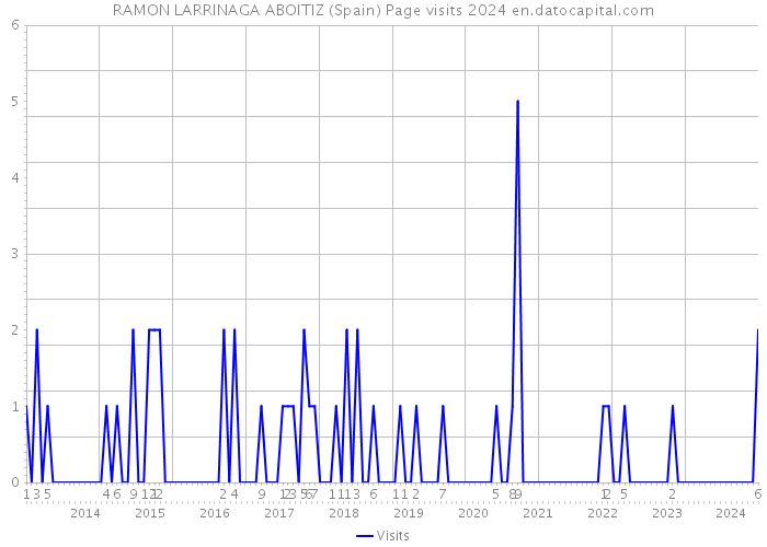 RAMON LARRINAGA ABOITIZ (Spain) Page visits 2024 