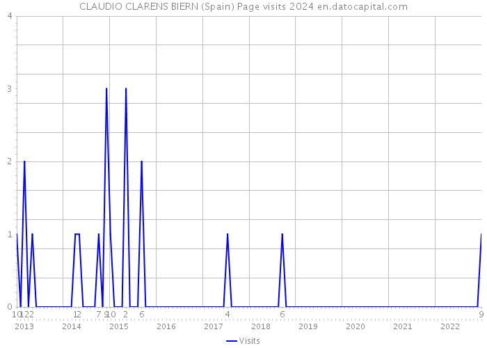 CLAUDIO CLARENS BIERN (Spain) Page visits 2024 