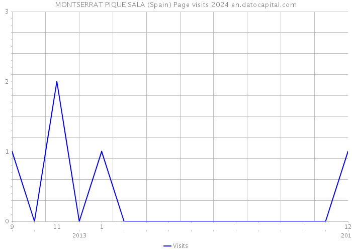 MONTSERRAT PIQUE SALA (Spain) Page visits 2024 