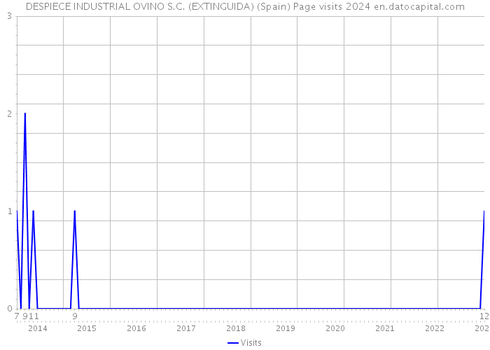 DESPIECE INDUSTRIAL OVINO S.C. (EXTINGUIDA) (Spain) Page visits 2024 