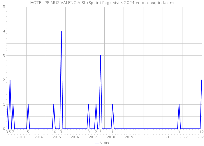 HOTEL PRIMUS VALENCIA SL (Spain) Page visits 2024 