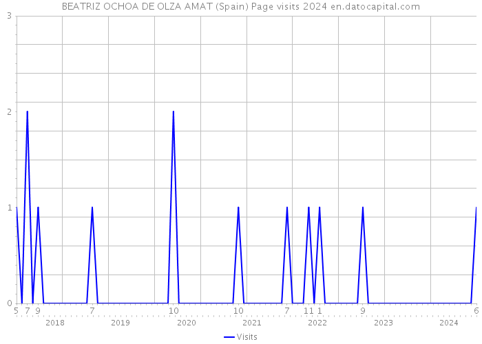 BEATRIZ OCHOA DE OLZA AMAT (Spain) Page visits 2024 