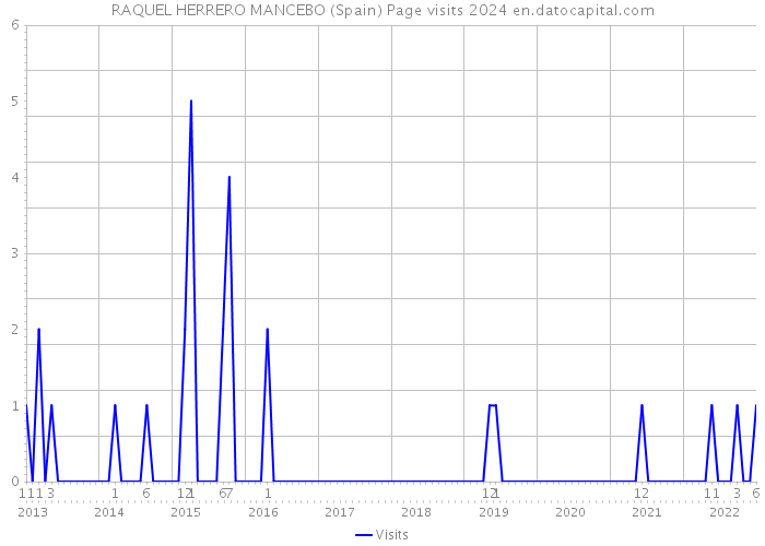 RAQUEL HERRERO MANCEBO (Spain) Page visits 2024 