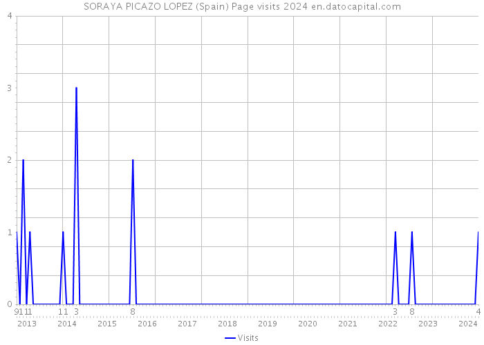SORAYA PICAZO LOPEZ (Spain) Page visits 2024 